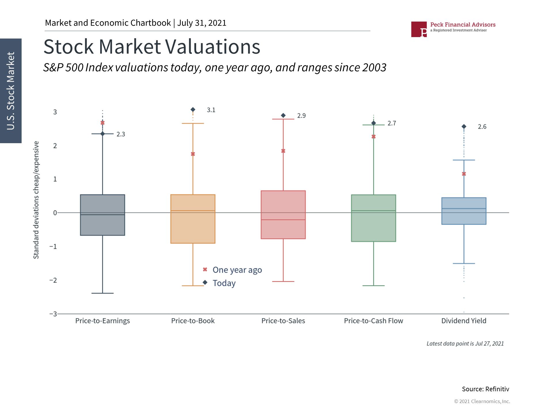 Stock Market Valuations 7_31_21.jpg