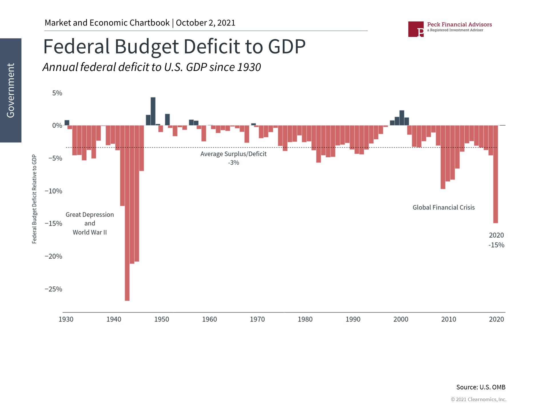Federal Budget Defecit 10_2_21.jpg