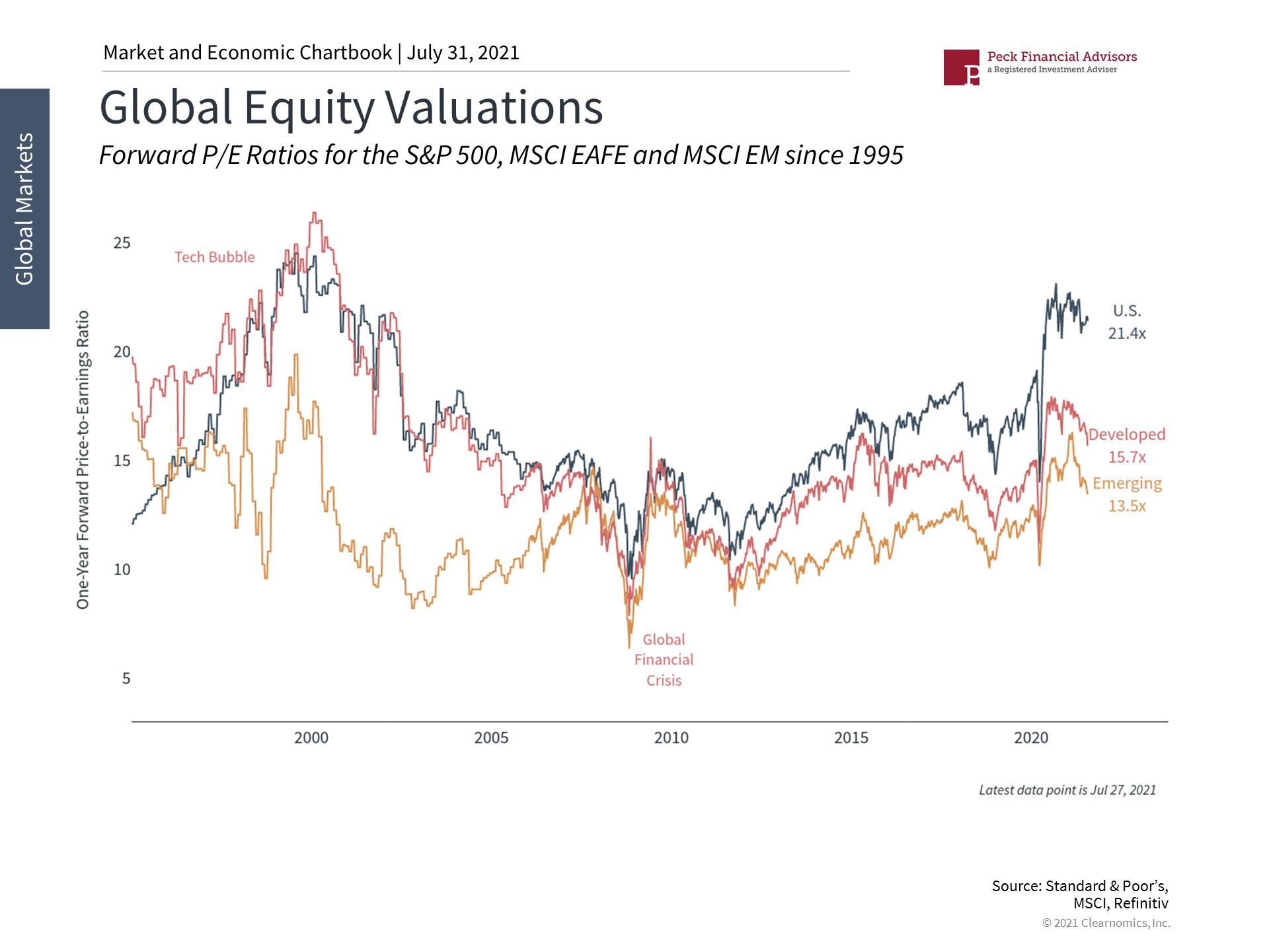 Global Equity Valuations 7_31_21.jpg