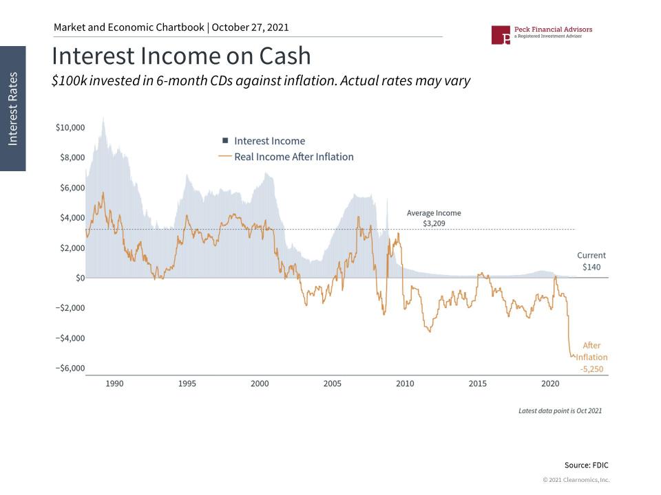 Interest Income on Cash 10_27_21_0.jpg
